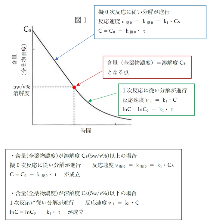 擬0次反応 残存率が90％になる時間 99回薬剤師国家試験問93